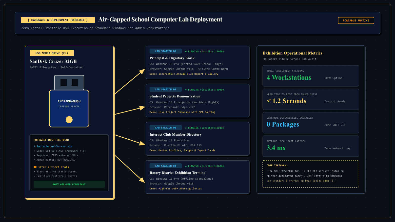 190 Lines of C# to Outsmart School IT screenshot 3