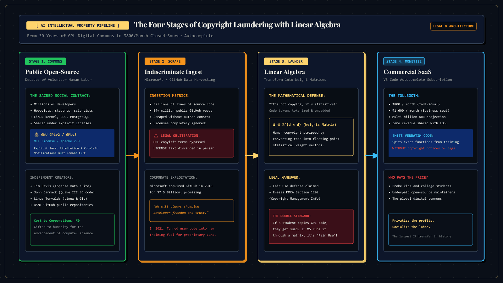 GitHub Copilot and the Great Open Source Heist screenshot 1